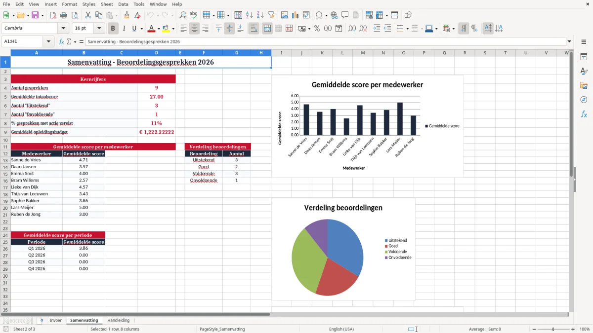 Screenshot 2: tabblad Samenvatting - Excel-sjabloon beoordelingsgesprek scoreformulier excel sjabloon