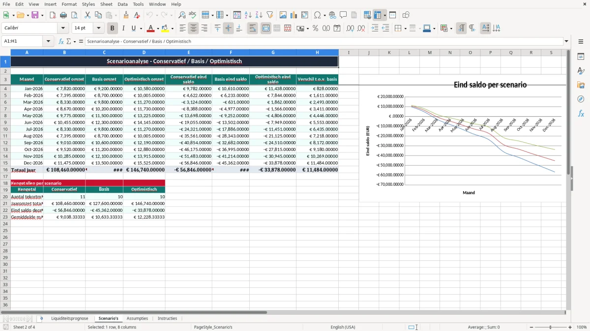 Screenshot 2: tabblad Scenario's - Excel-sjabloon liquiditeitsprognose 12 maanden excel sjabloon