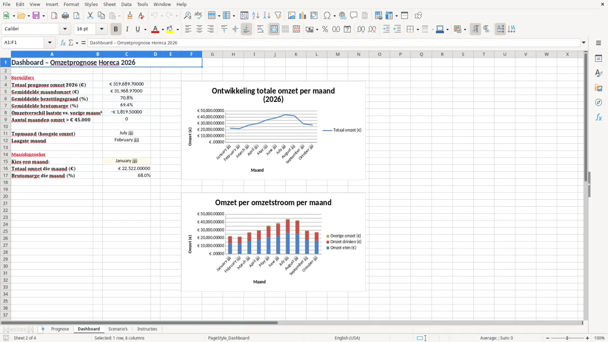 Screenshot 2: tabblad Dashboard - Excel-sjabloon omzetprognose horeca excel sjabloon