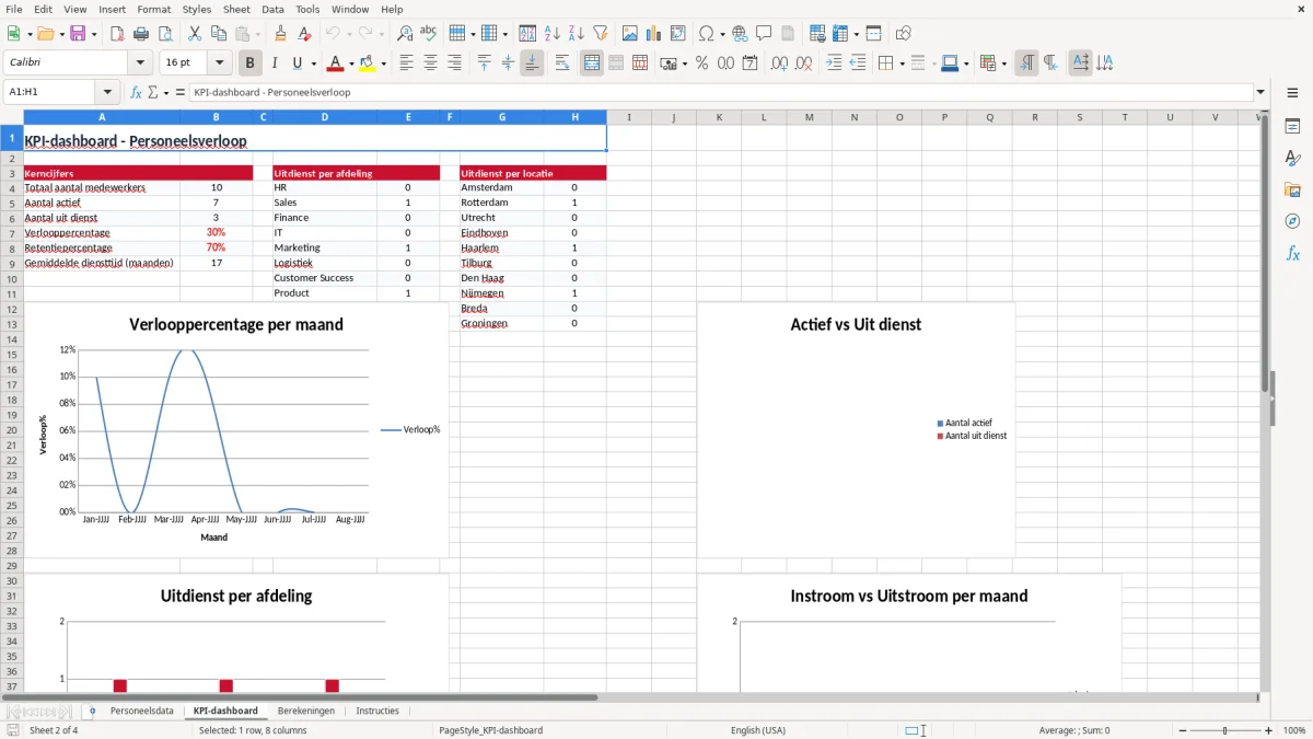 Screenshot 2: tabblad KPI-dashboard - Excel-sjabloon personeelsverloop kpi excel sjabloon