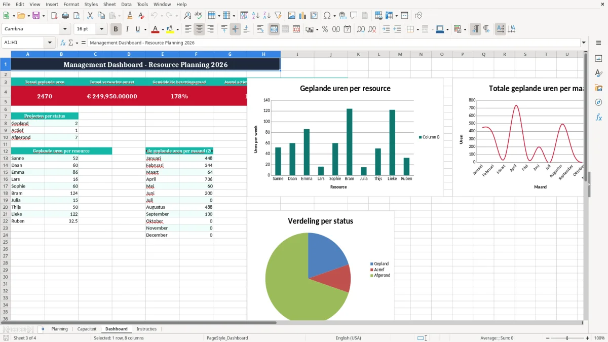 Screenshot 3: tabblad Dashboard - Excel-sjabloon resource planning project excel sjabloon